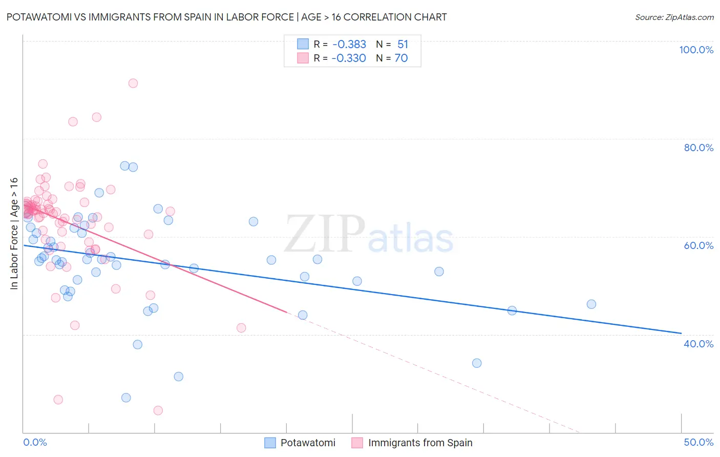 Potawatomi vs Immigrants from Spain In Labor Force | Age > 16