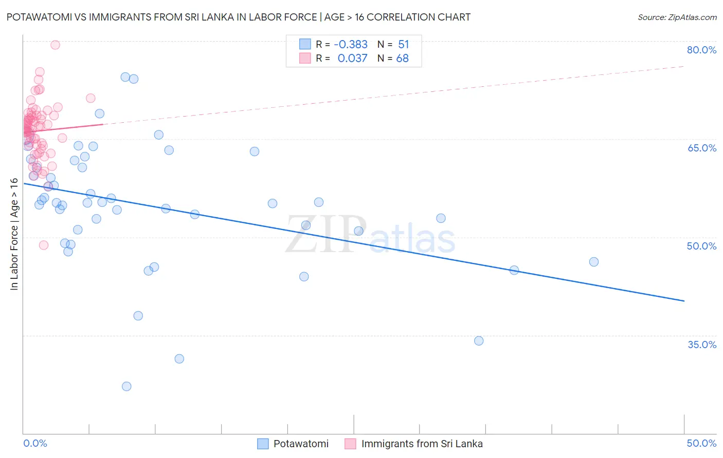 Potawatomi vs Immigrants from Sri Lanka In Labor Force | Age > 16