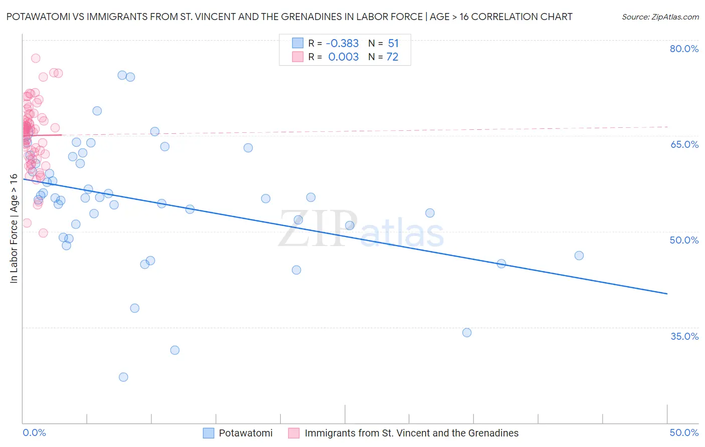 Potawatomi vs Immigrants from St. Vincent and the Grenadines In Labor Force | Age > 16