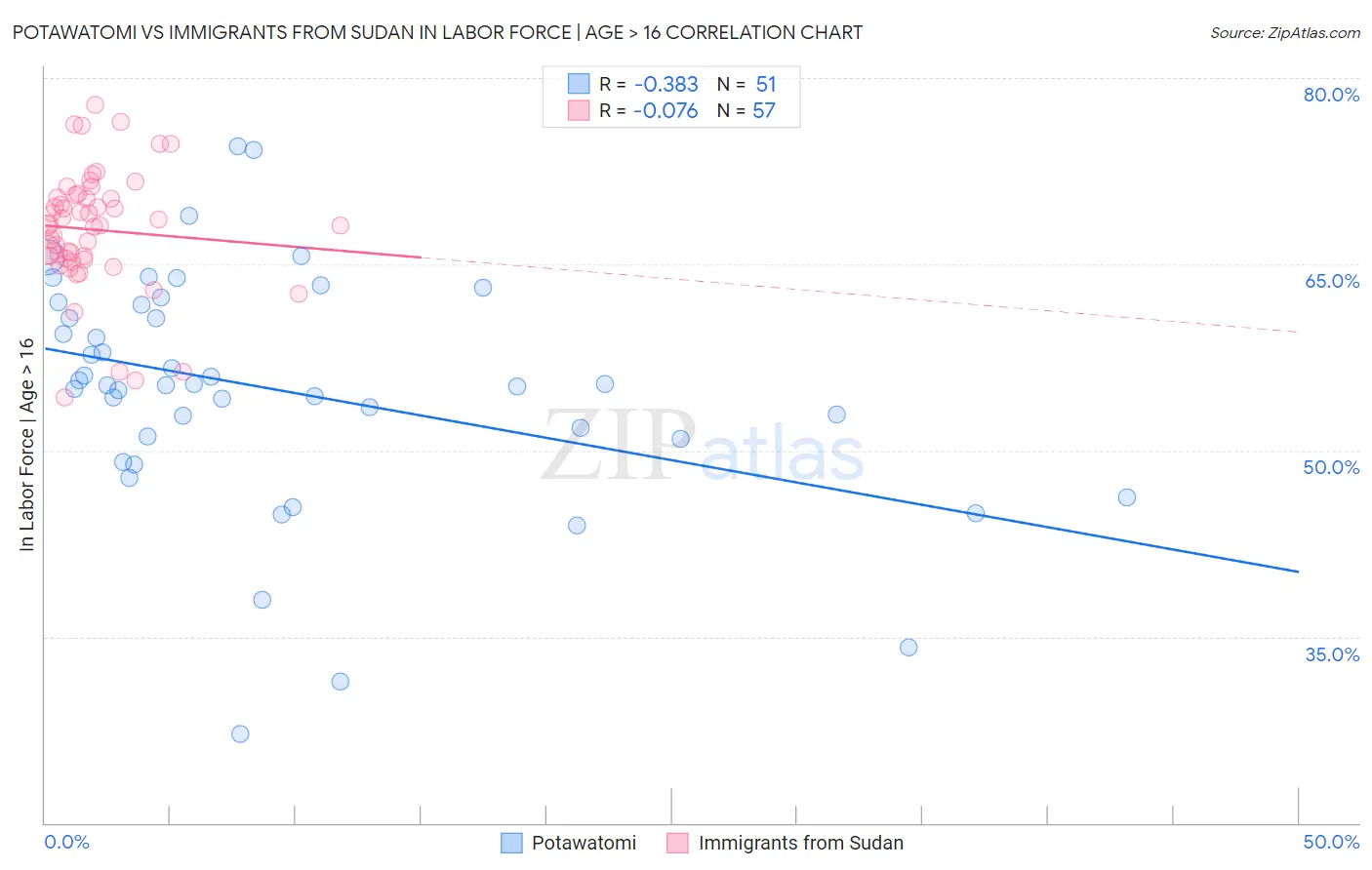 Potawatomi vs Immigrants from Sudan In Labor Force | Age > 16