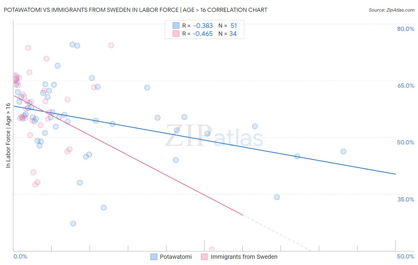 Potawatomi vs Immigrants from Sweden In Labor Force | Age > 16
