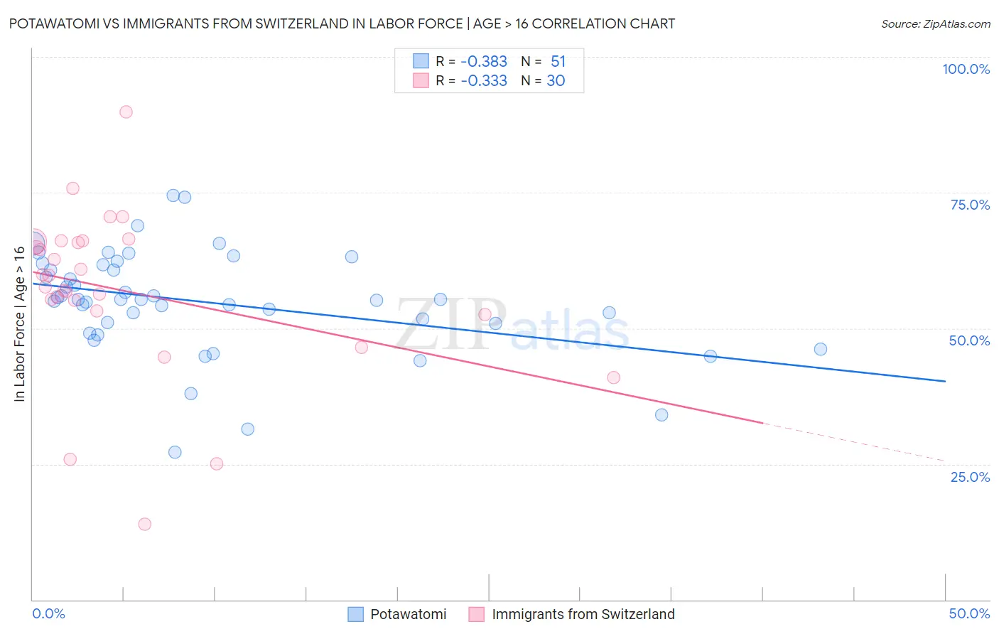 Potawatomi vs Immigrants from Switzerland In Labor Force | Age > 16
