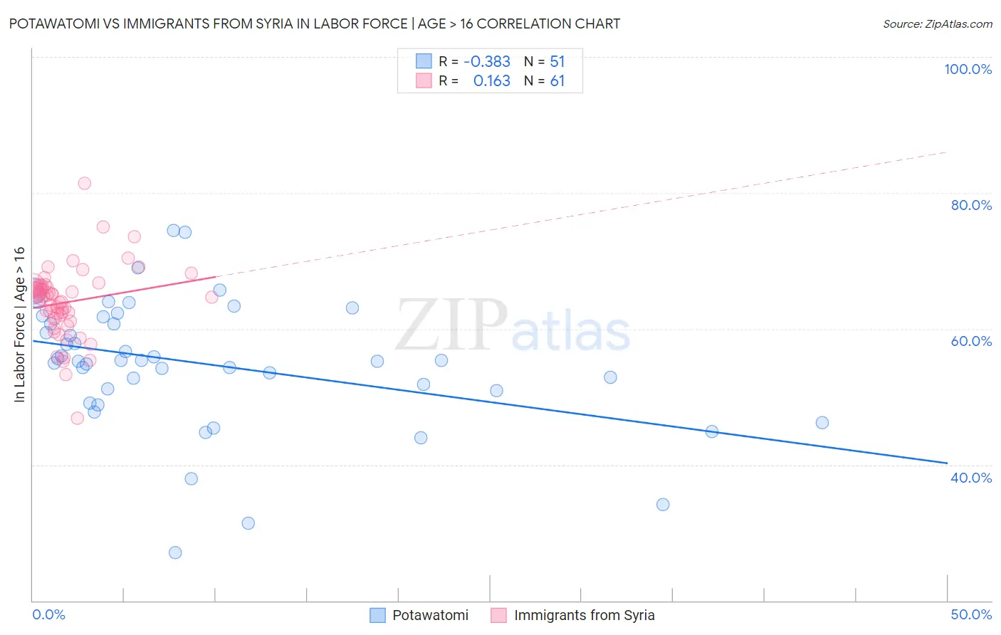 Potawatomi vs Immigrants from Syria In Labor Force | Age > 16