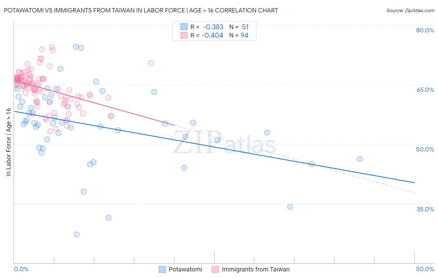 Potawatomi vs Immigrants from Taiwan In Labor Force | Age > 16