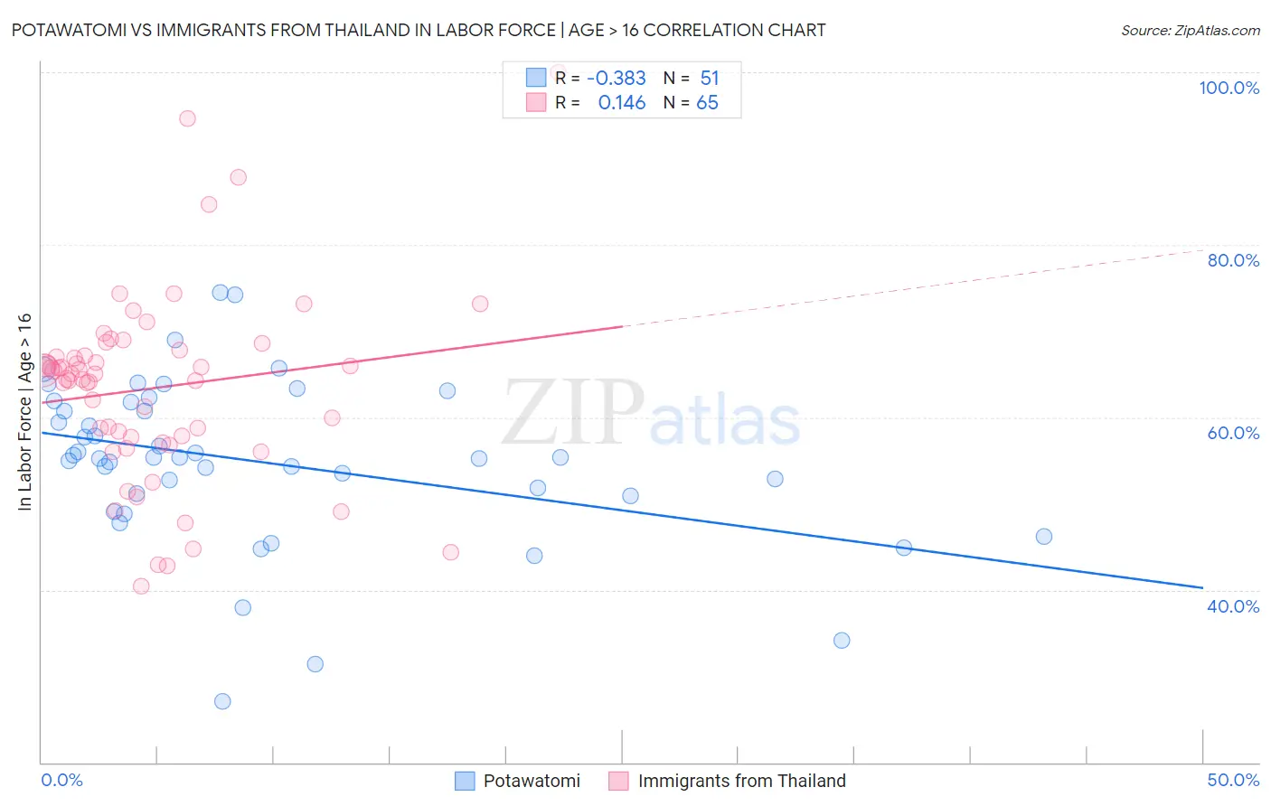 Potawatomi vs Immigrants from Thailand In Labor Force | Age > 16