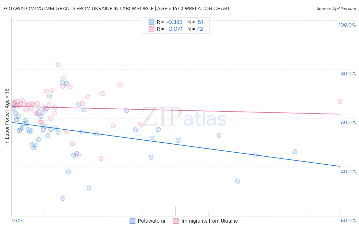 Potawatomi vs Immigrants from Ukraine In Labor Force | Age > 16