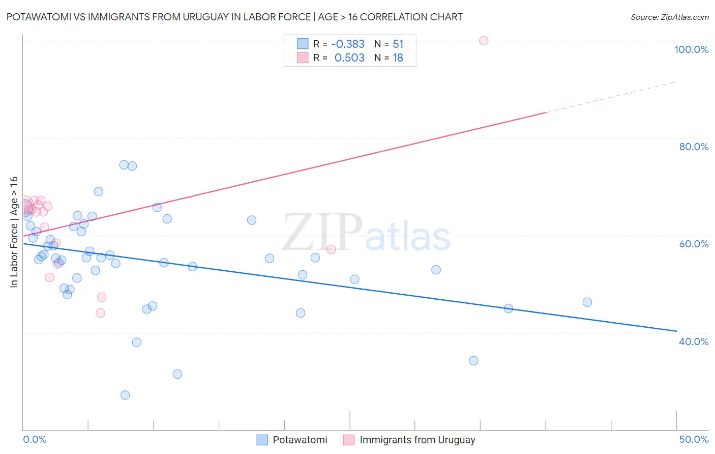 Potawatomi vs Immigrants from Uruguay In Labor Force | Age > 16