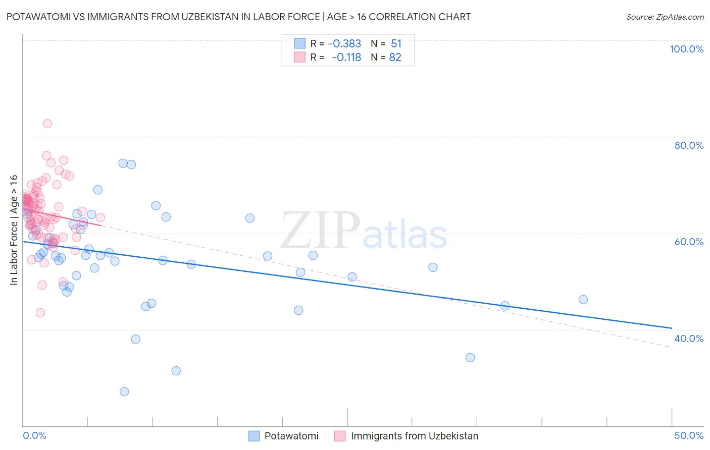 Potawatomi vs Immigrants from Uzbekistan In Labor Force | Age > 16