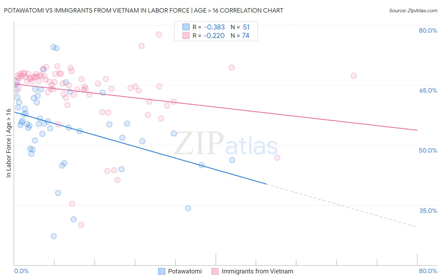 Potawatomi vs Immigrants from Vietnam In Labor Force | Age > 16