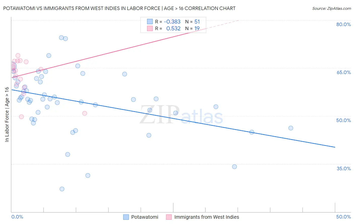 Potawatomi vs Immigrants from West Indies In Labor Force | Age > 16