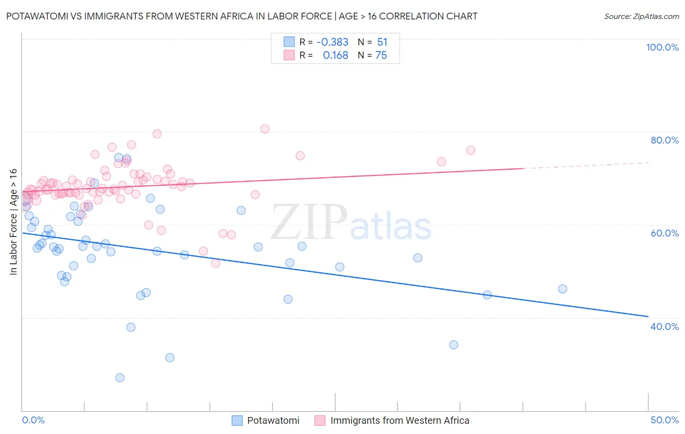 Potawatomi vs Immigrants from Western Africa In Labor Force | Age > 16