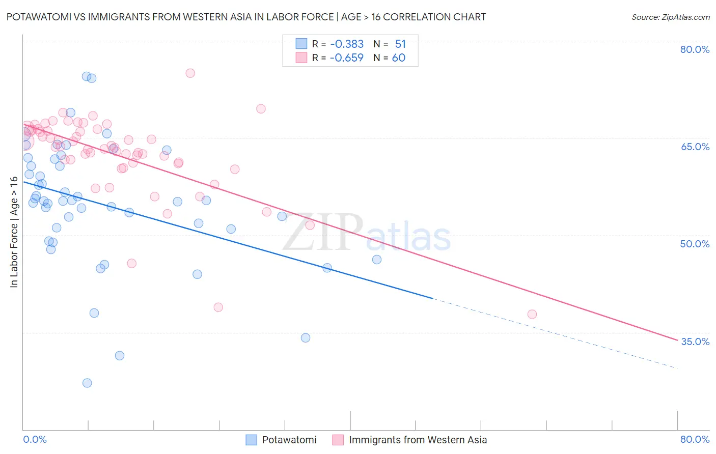 Potawatomi vs Immigrants from Western Asia In Labor Force | Age > 16