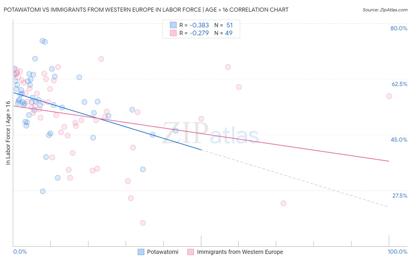 Potawatomi vs Immigrants from Western Europe In Labor Force | Age > 16