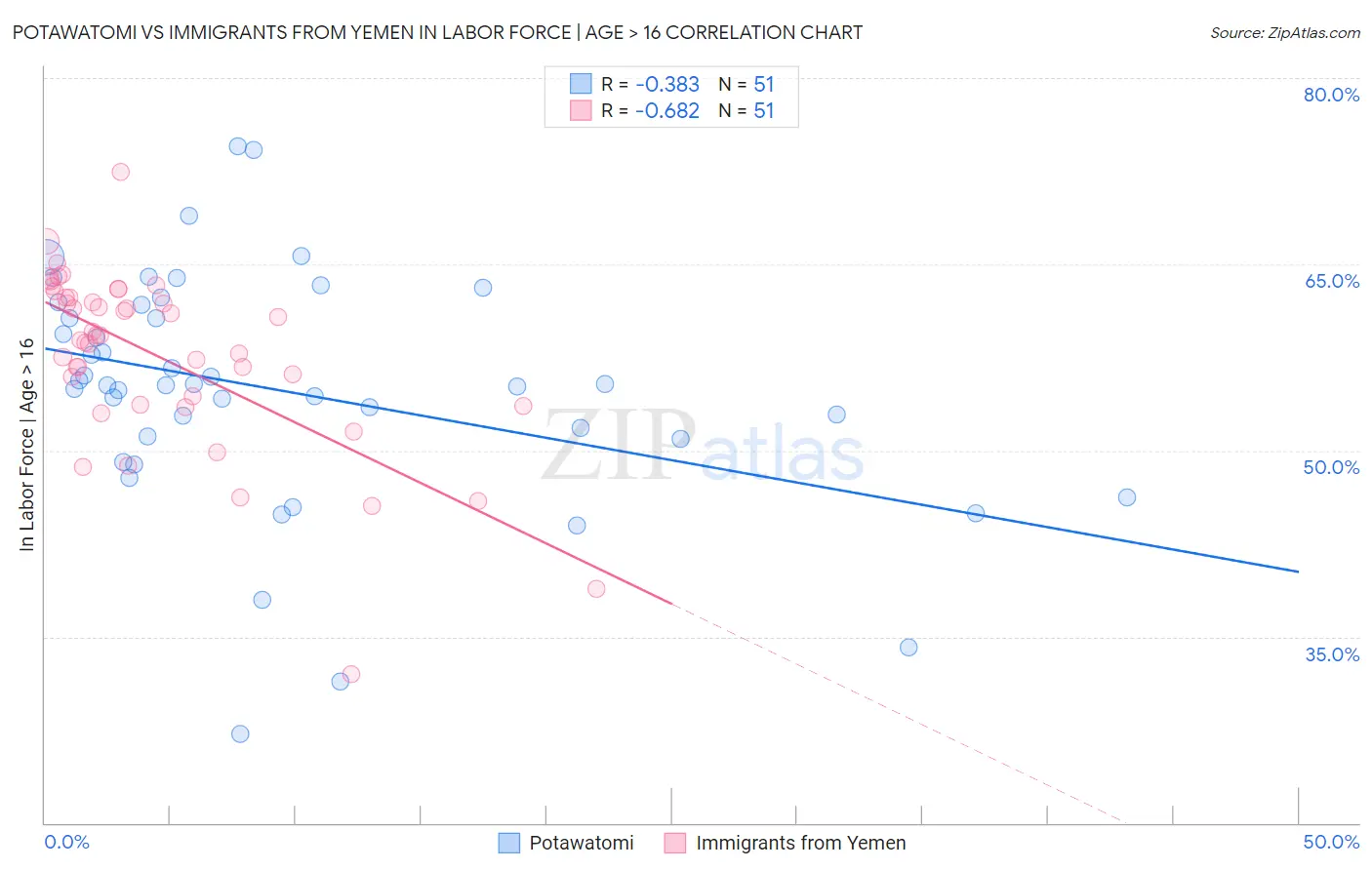 Potawatomi vs Immigrants from Yemen In Labor Force | Age > 16