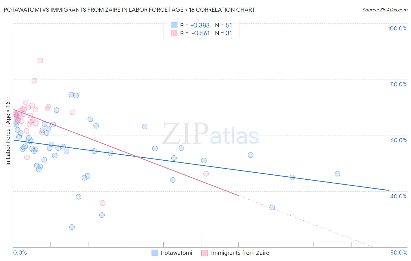 Potawatomi vs Immigrants from Zaire In Labor Force | Age > 16