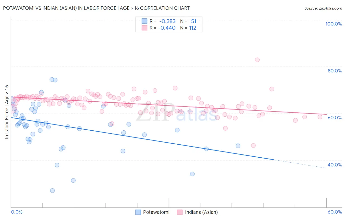Potawatomi vs Indian (Asian) In Labor Force | Age > 16