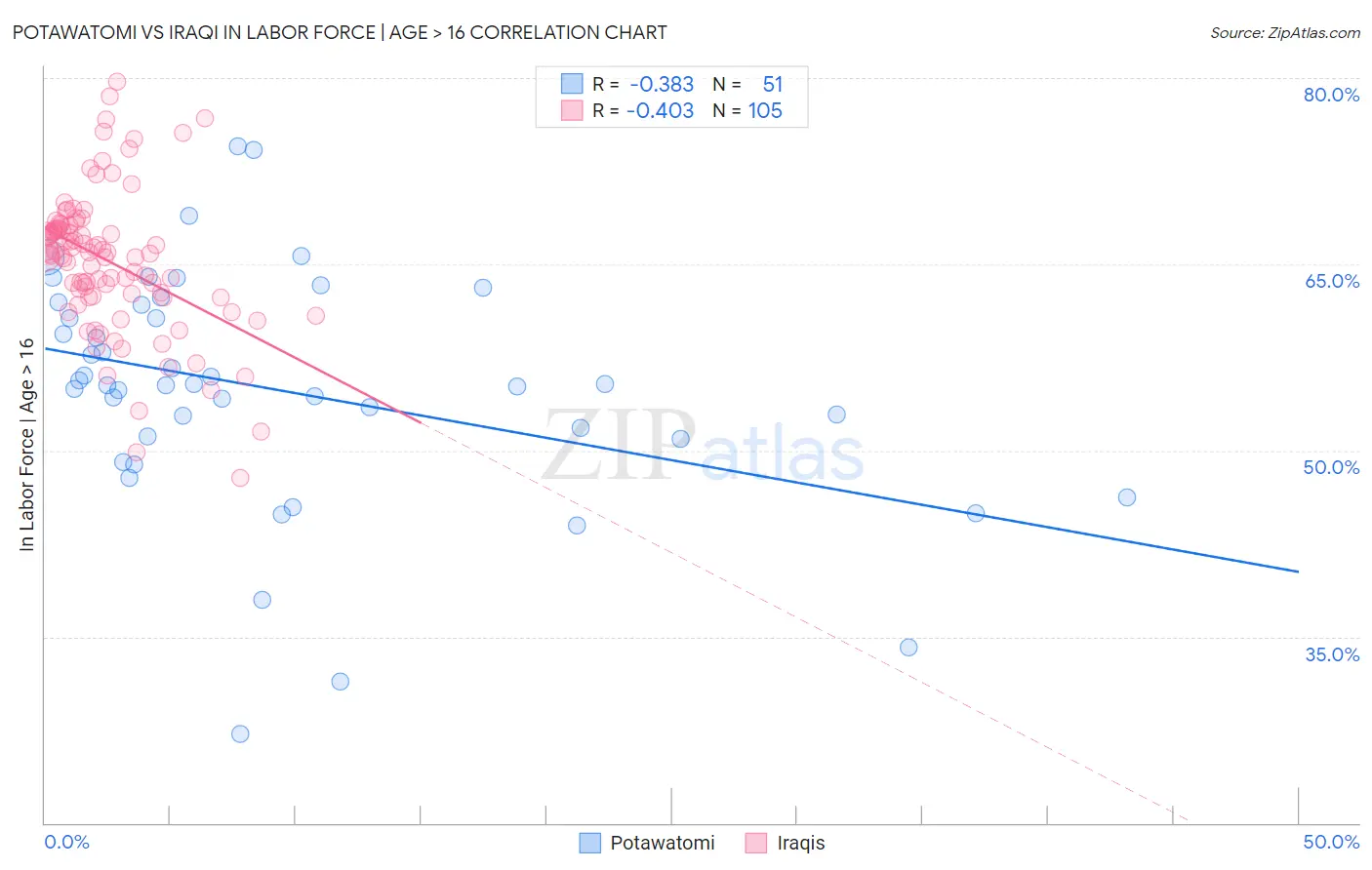 Potawatomi vs Iraqi In Labor Force | Age > 16