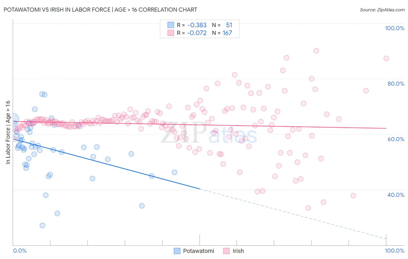 Potawatomi vs Irish In Labor Force | Age > 16