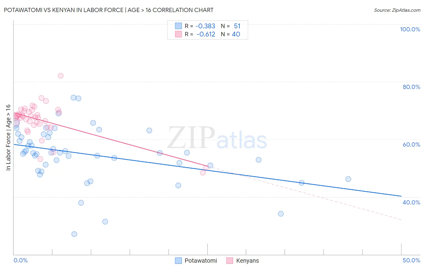 Potawatomi vs Kenyan In Labor Force | Age > 16