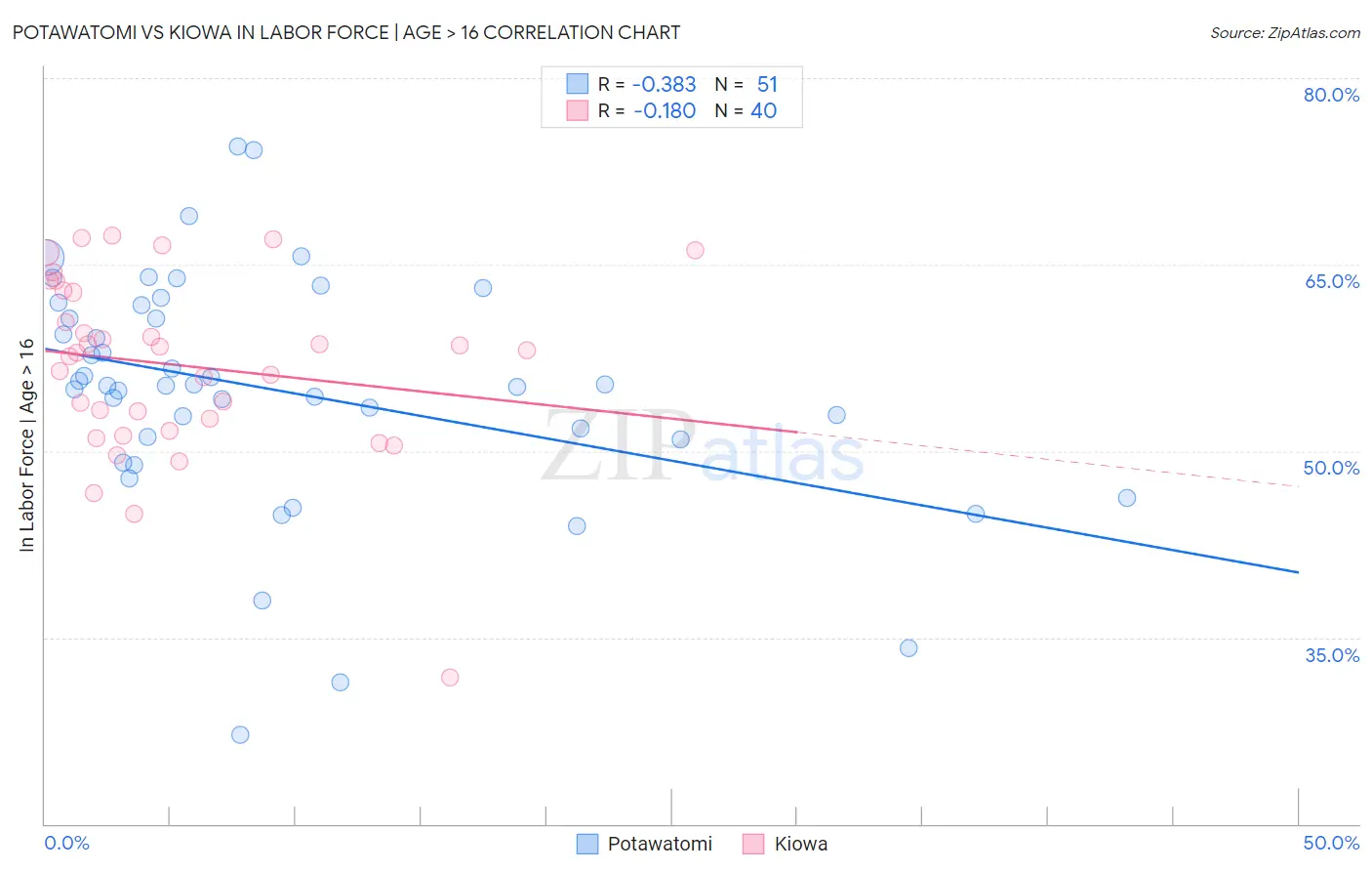 Potawatomi vs Kiowa In Labor Force | Age > 16