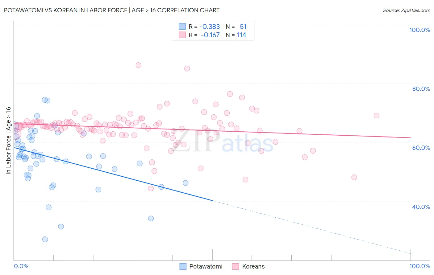 Potawatomi vs Korean In Labor Force | Age > 16