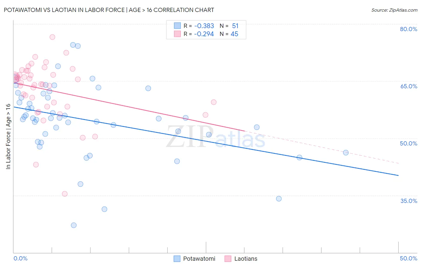 Potawatomi vs Laotian In Labor Force | Age > 16