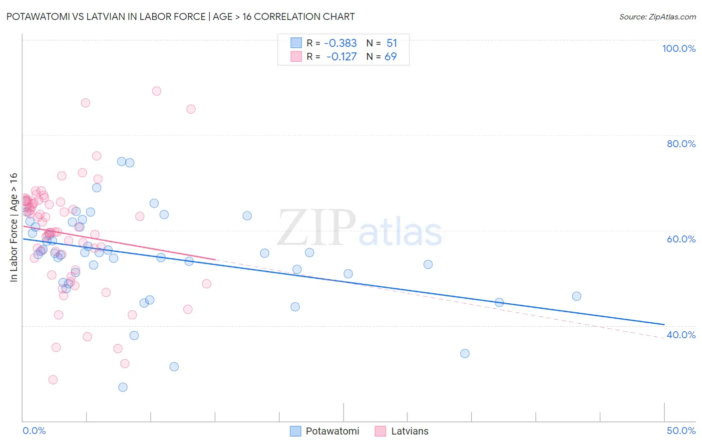 Potawatomi vs Latvian In Labor Force | Age > 16