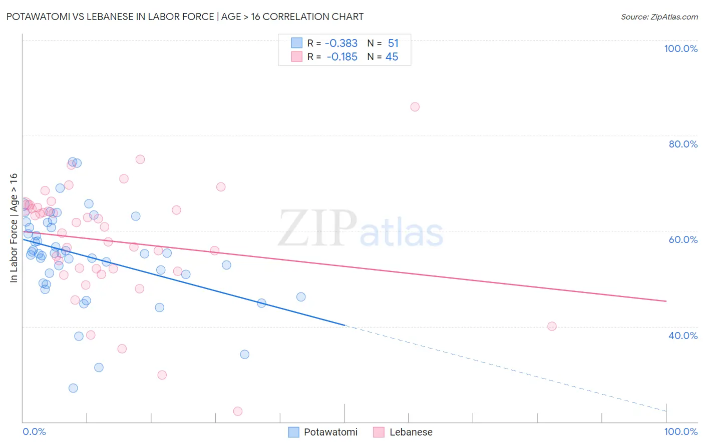 Potawatomi vs Lebanese In Labor Force | Age > 16