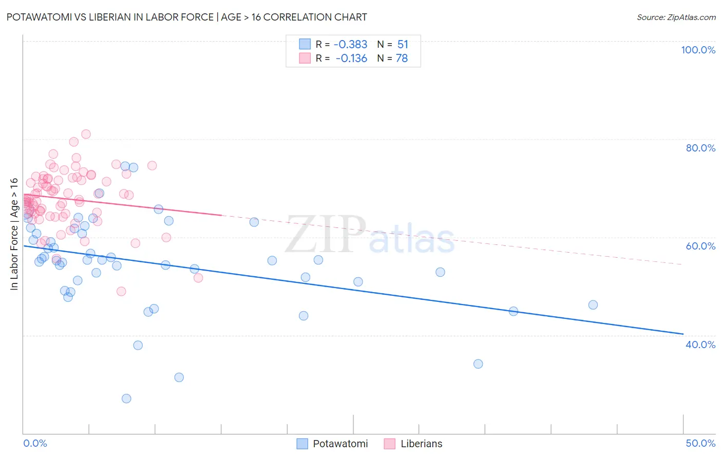 Potawatomi vs Liberian In Labor Force | Age > 16