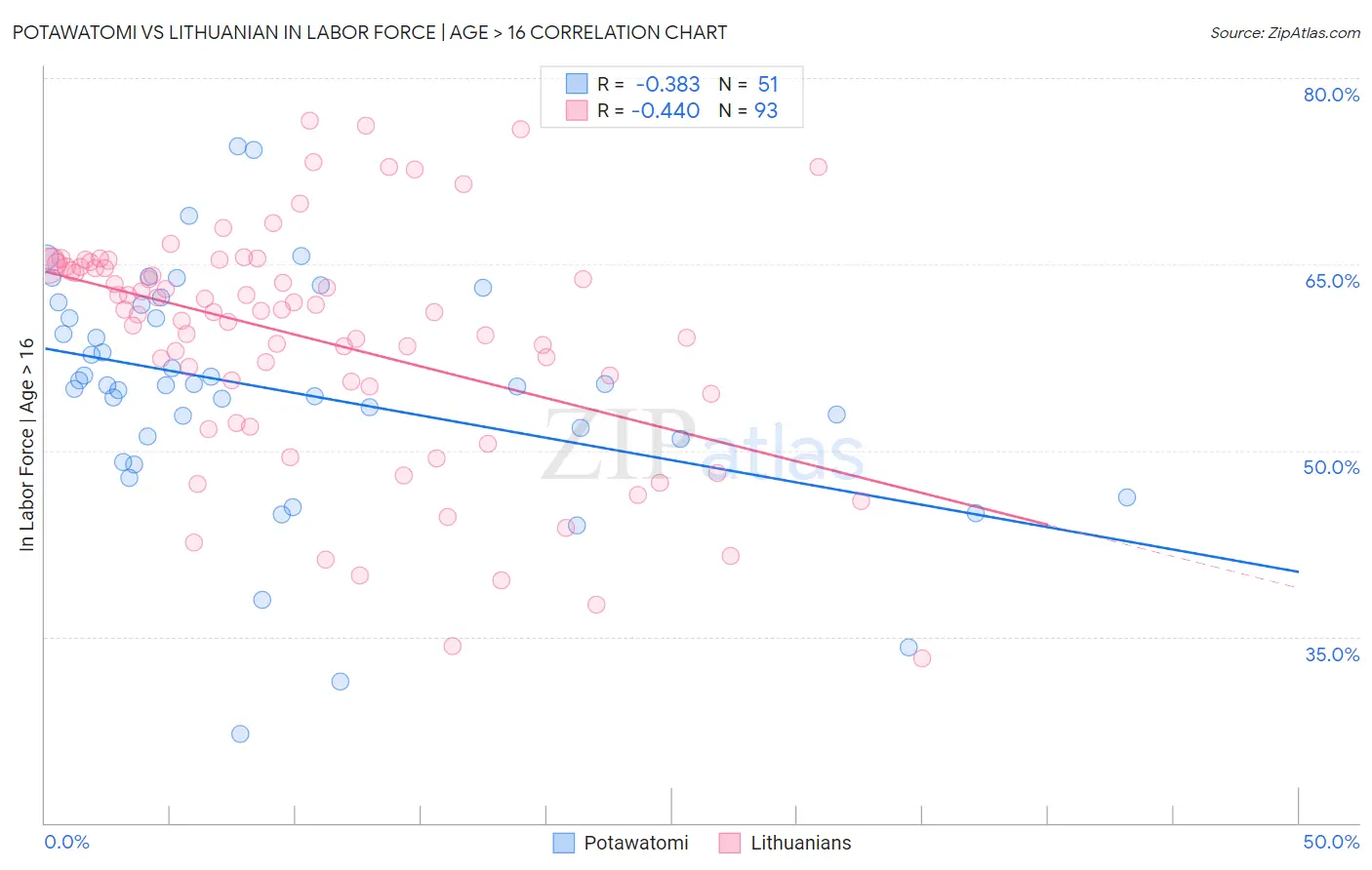 Potawatomi vs Lithuanian In Labor Force | Age > 16