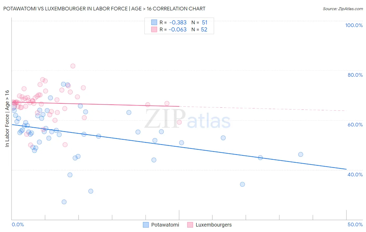 Potawatomi vs Luxembourger In Labor Force | Age > 16