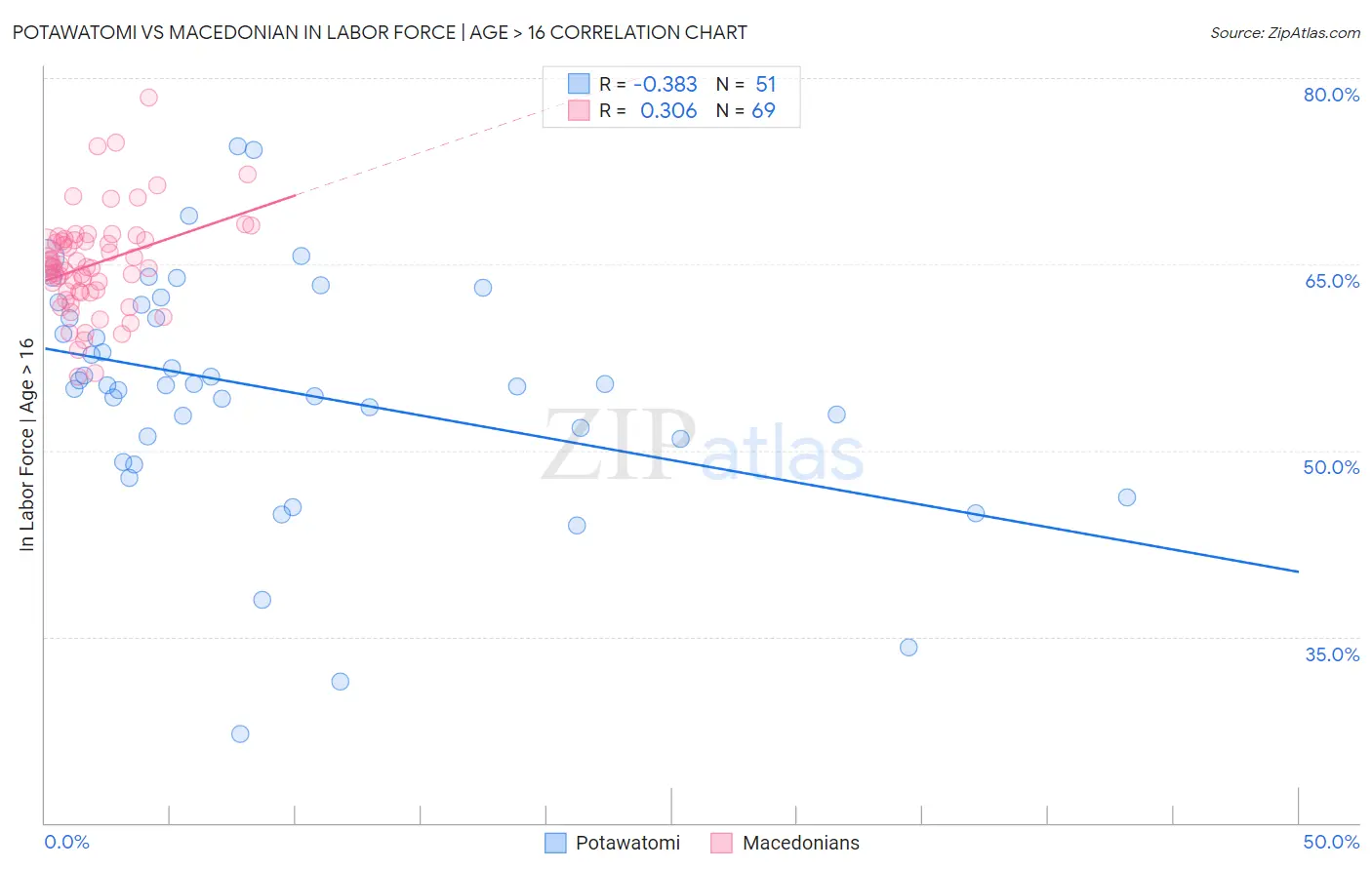 Potawatomi vs Macedonian In Labor Force | Age > 16