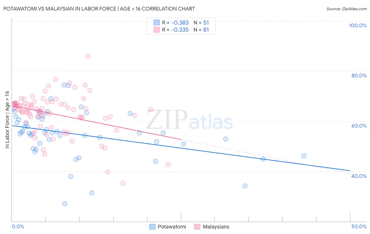 Potawatomi vs Malaysian In Labor Force | Age > 16