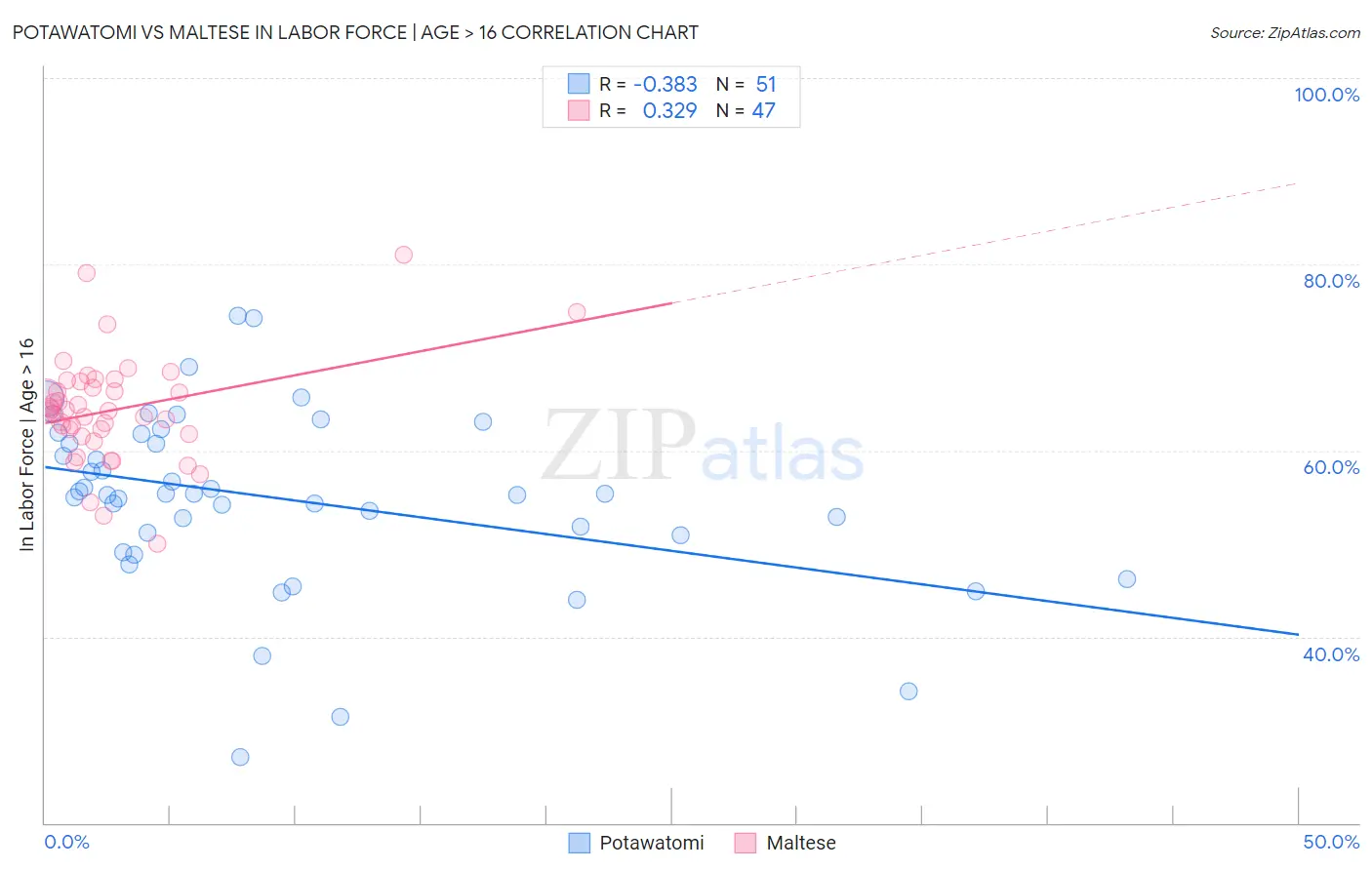 Potawatomi vs Maltese In Labor Force | Age > 16