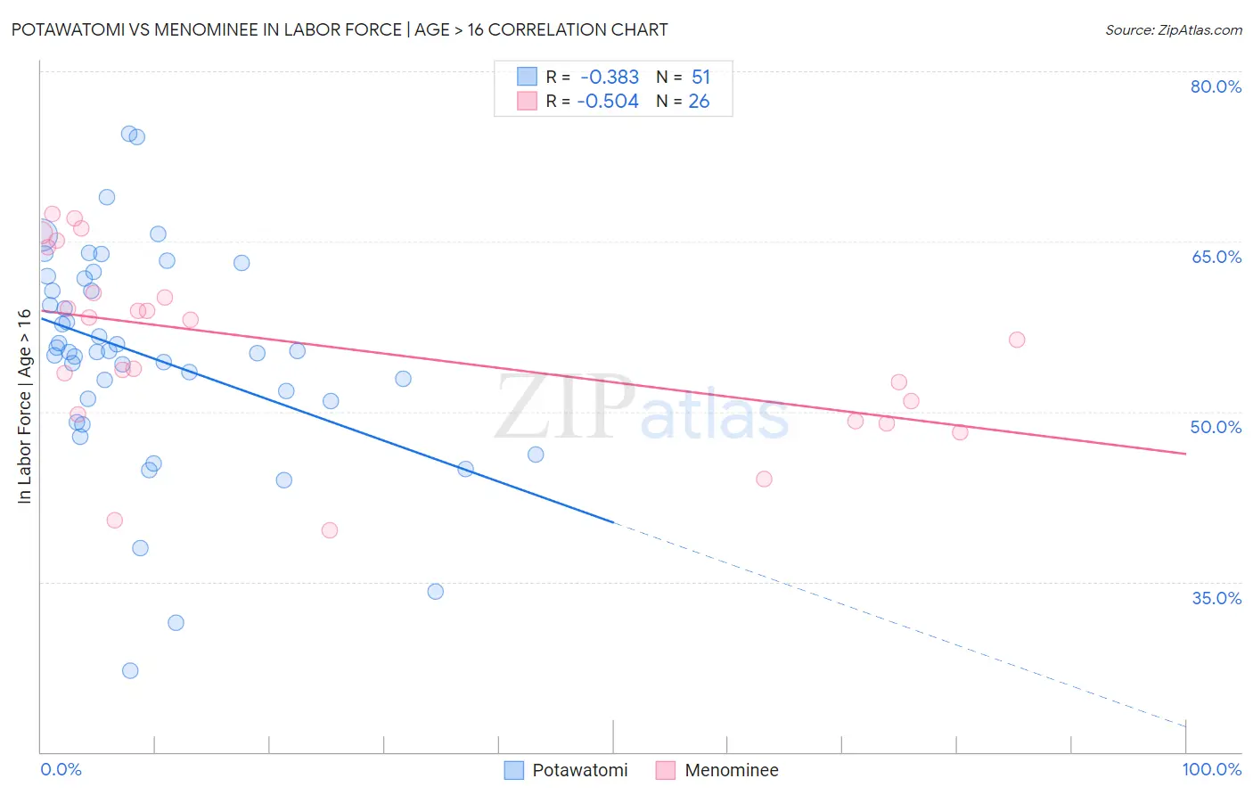 Potawatomi vs Menominee In Labor Force | Age > 16