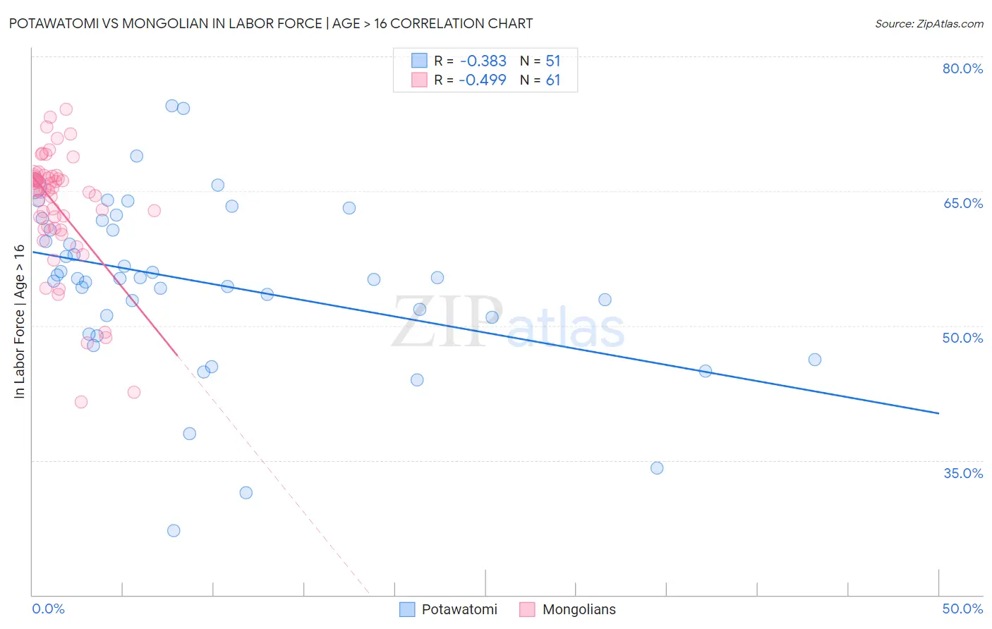 Potawatomi vs Mongolian In Labor Force | Age > 16