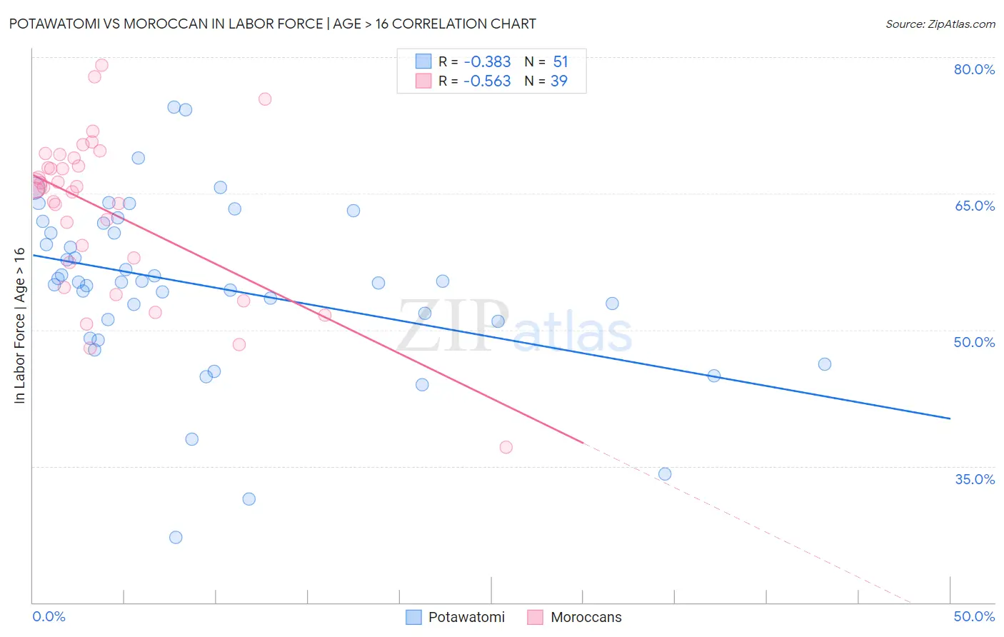 Potawatomi vs Moroccan In Labor Force | Age > 16