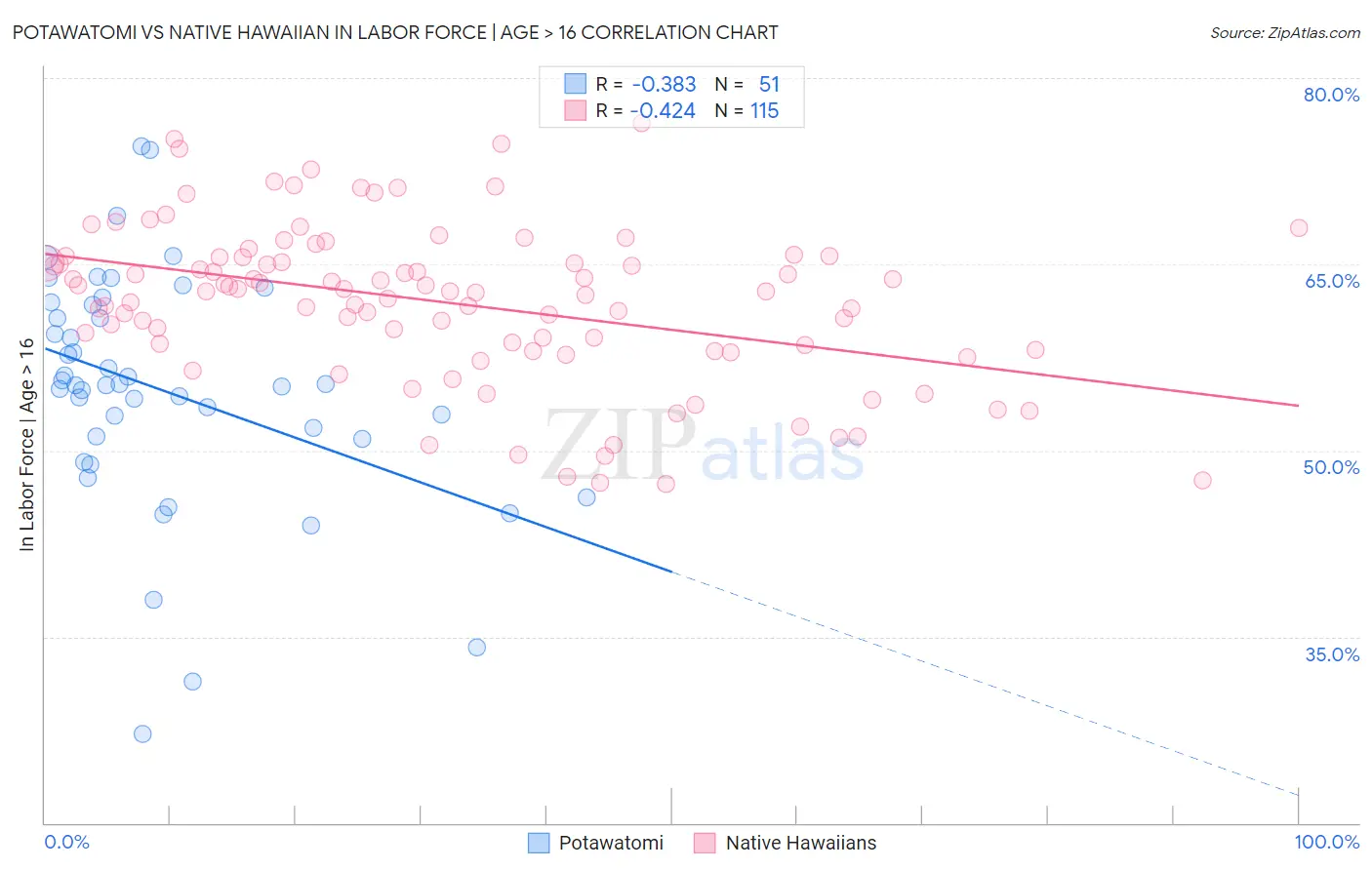 Potawatomi vs Native Hawaiian In Labor Force | Age > 16