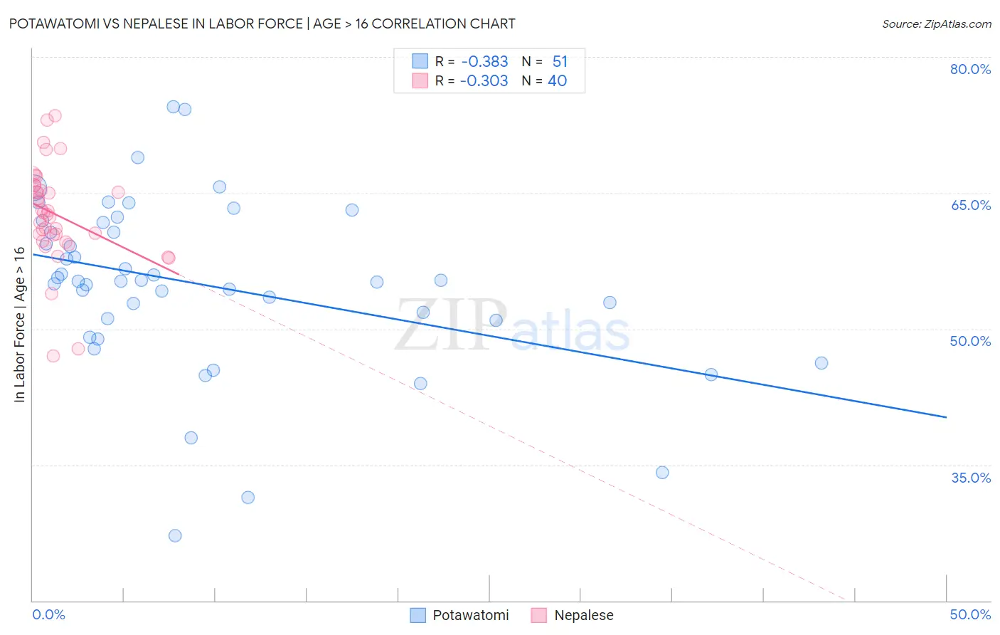 Potawatomi vs Nepalese In Labor Force | Age > 16