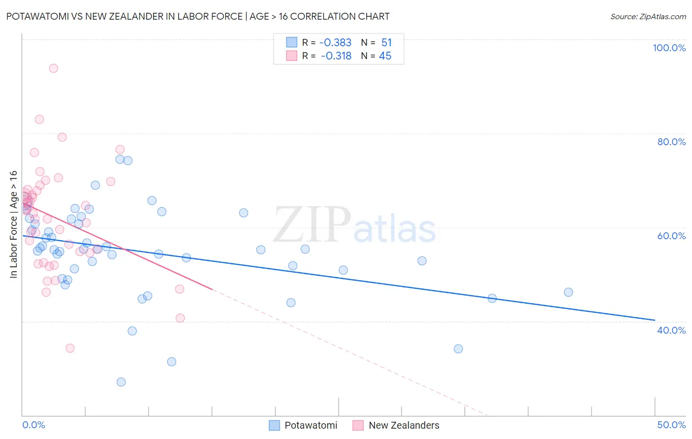 Potawatomi vs New Zealander In Labor Force | Age > 16