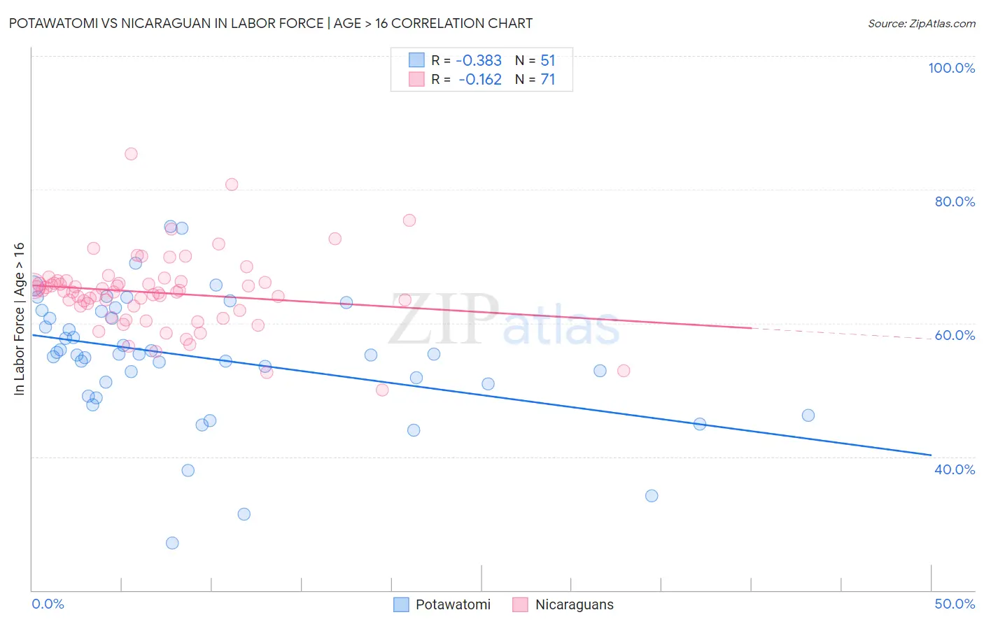 Potawatomi vs Nicaraguan In Labor Force | Age > 16