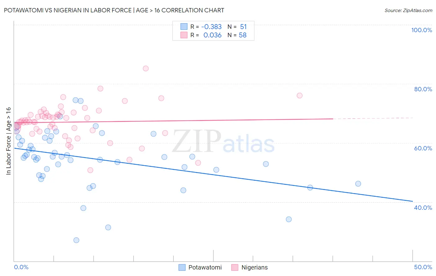 Potawatomi vs Nigerian In Labor Force | Age > 16