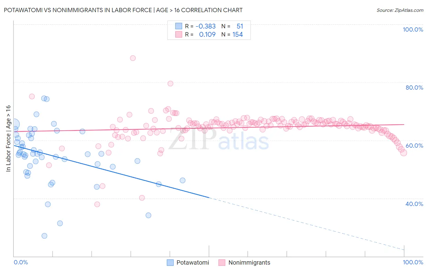 Potawatomi vs Nonimmigrants In Labor Force | Age > 16