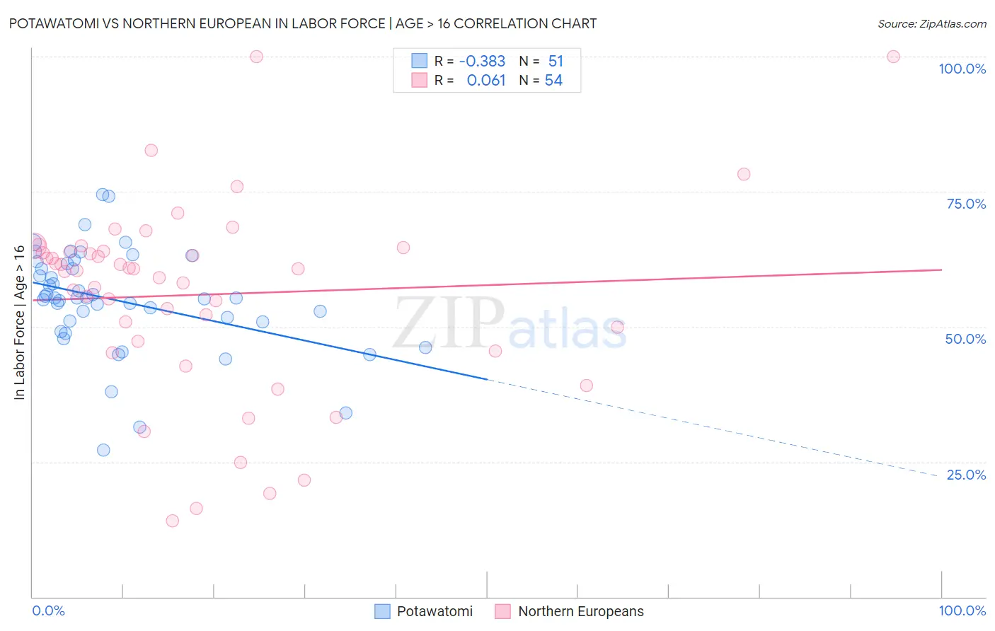 Potawatomi vs Northern European In Labor Force | Age > 16