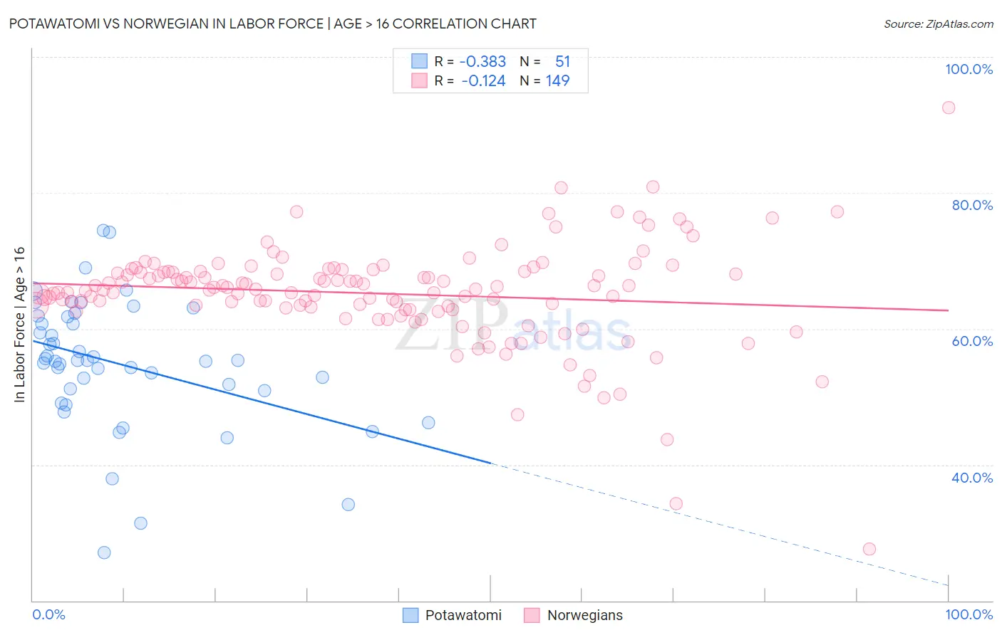 Potawatomi vs Norwegian In Labor Force | Age > 16