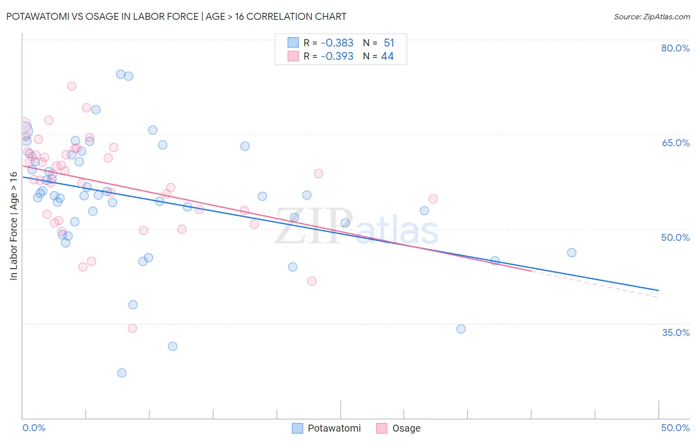 Potawatomi vs Osage In Labor Force | Age > 16