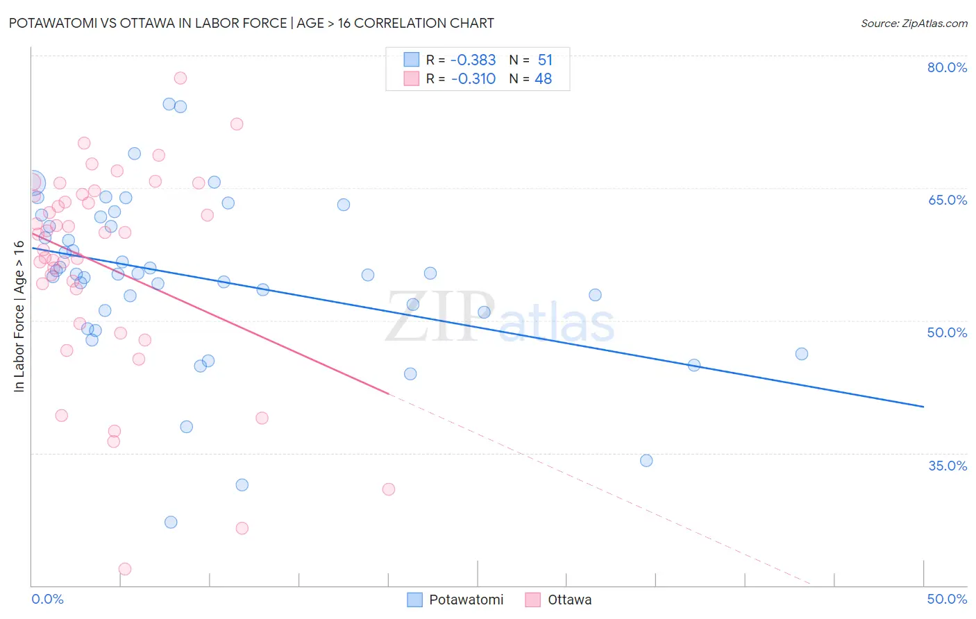 Potawatomi vs Ottawa In Labor Force | Age > 16