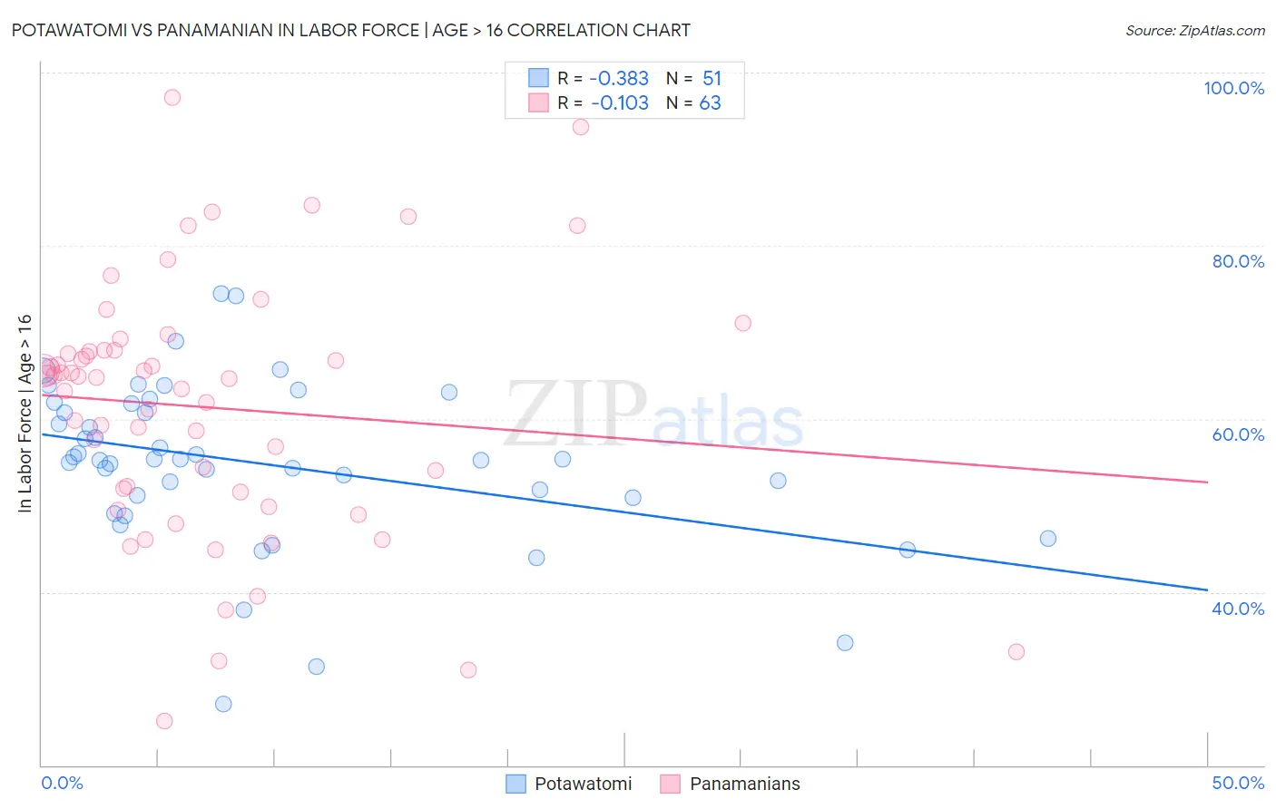 Potawatomi vs Panamanian In Labor Force | Age > 16
