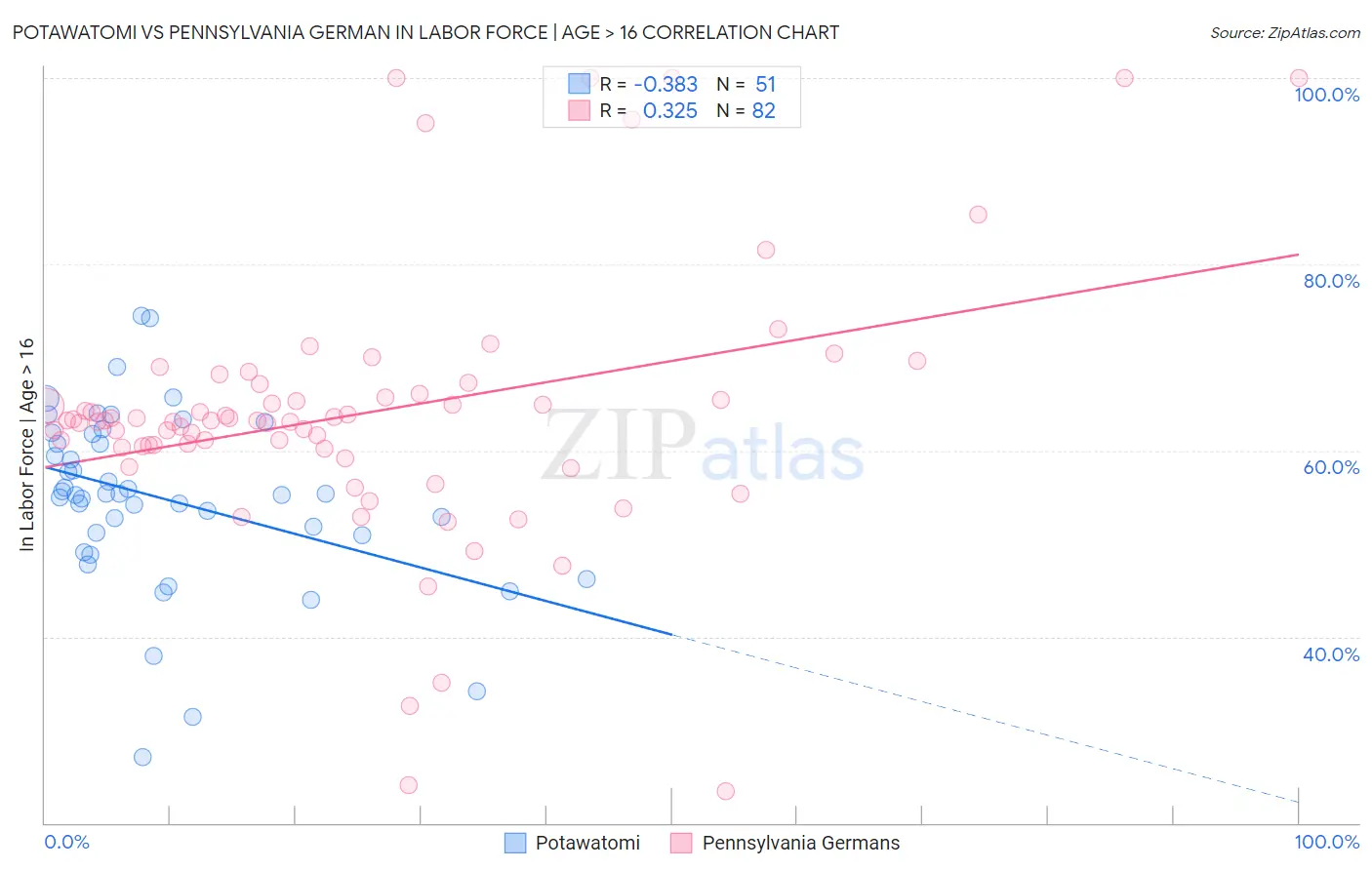 Potawatomi vs Pennsylvania German In Labor Force | Age > 16