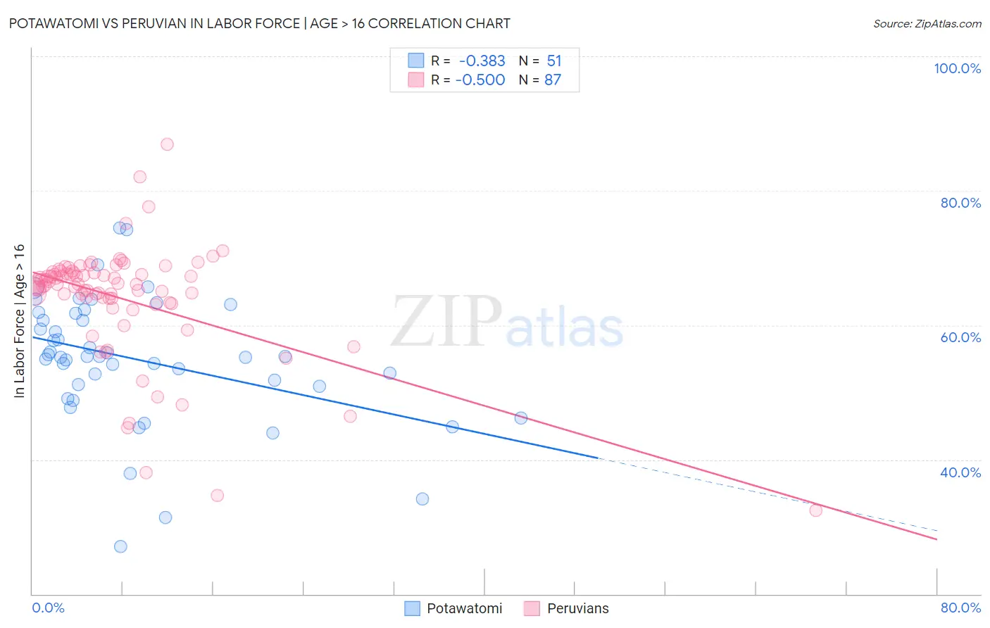 Potawatomi vs Peruvian In Labor Force | Age > 16